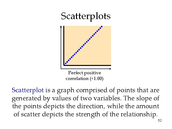 Scatterplots Perfect positive correlation (+1. 00) Scatterplot is a graph comprised of points that