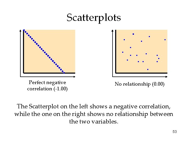 Scatterplots Perfect negative correlation (-1. 00) No relationship (0. 00) The Scatterplot on the