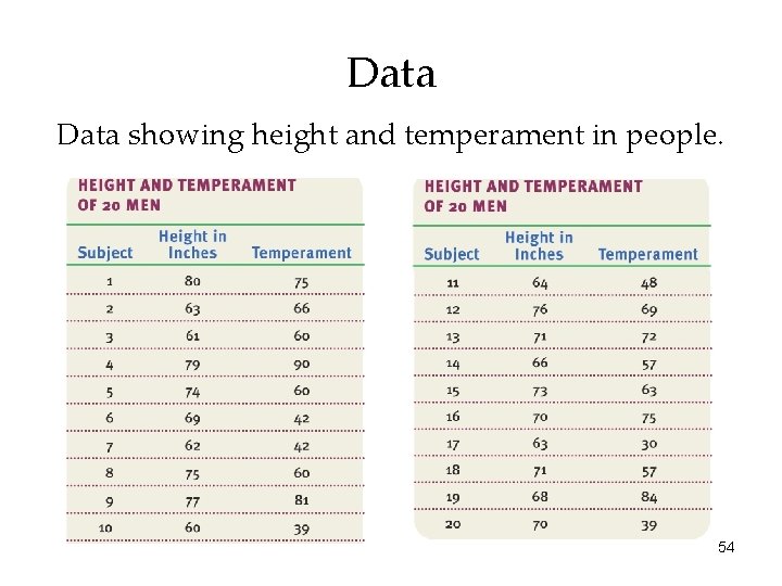 Data showing height and temperament in people. 54 