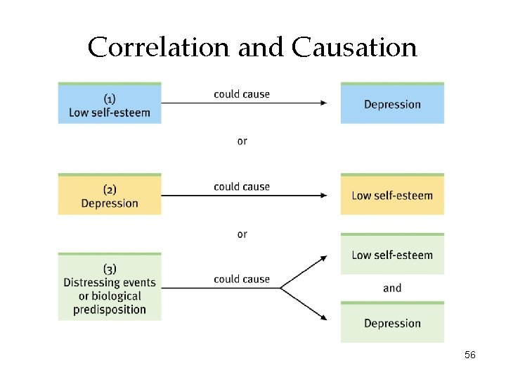 Correlation and Causation or 56 