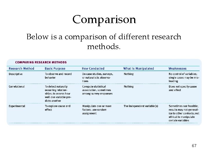 Comparison Below is a comparison of different research methods. 67 