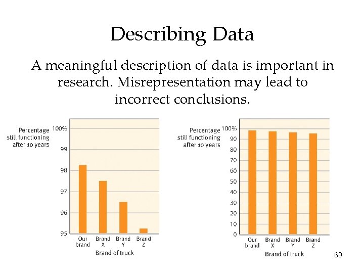 Describing Data A meaningful description of data is important in research. Misrepresentation may lead