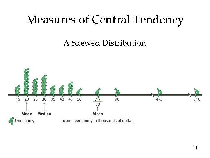 Measures of Central Tendency A Skewed Distribution 71 