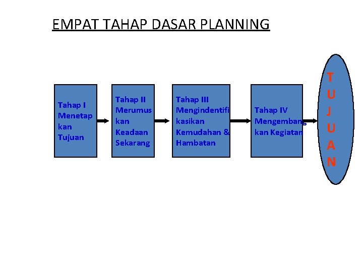 EMPAT TAHAP DASAR PLANNING Tahap I Menetap kan Tujuan Tahap II Merumus kan Keadaan