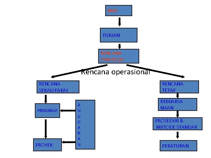 MISI TUJUAN RENCANA STRATEGIS Rencana operasional RENCANA SEKALI PAKAI PROGRAM PROYEK RENCANA TETAP A
