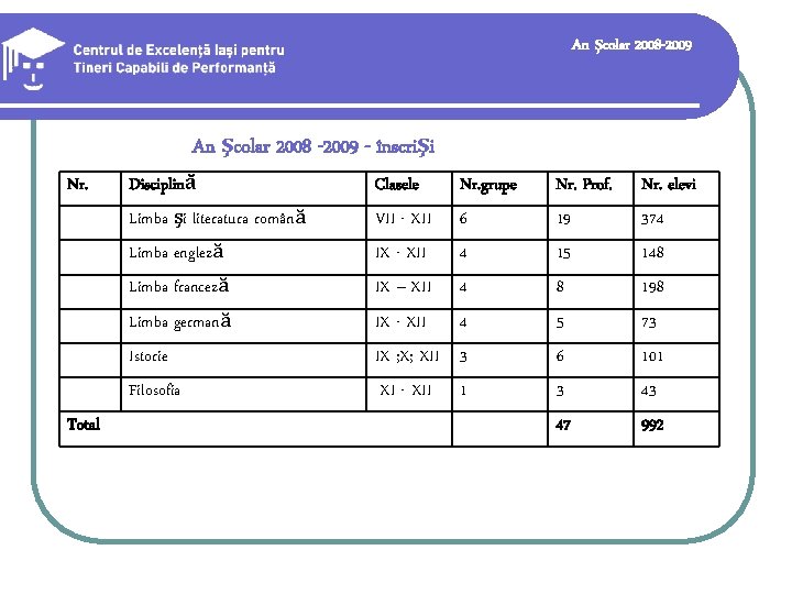 An şcolar 2008 -2009 An şcolar 2008 -2009 - înscrişi Nr. Total Disciplină Clasele