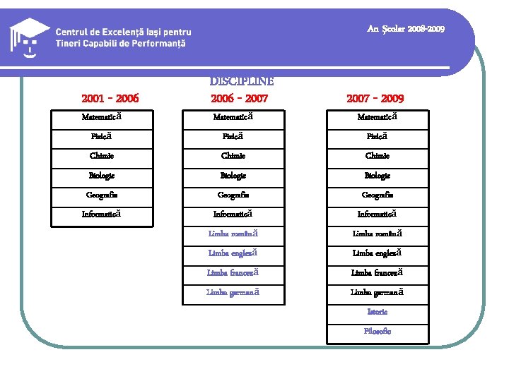 An şcolar 2008 -2009 2001 - 2006 Matematică DISCIPLINE 2006 - 2007 Matematică 2007