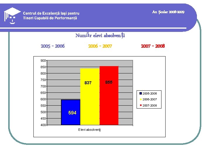 An şcolar 2008 -2009 Număr elevi absolvenţi 2005 - 2006 - 2007 - 2008