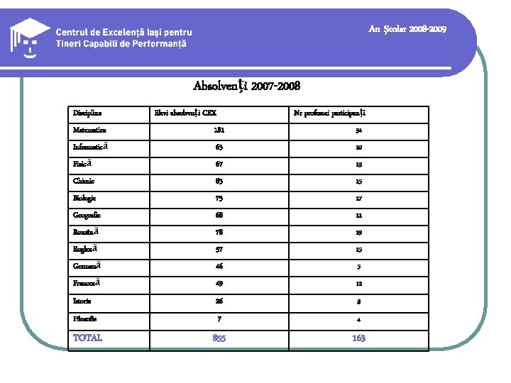 An şcolar 2008 -2009 Absolvenți 2007 -2008 Disciplina Elevi absolvenţi CEX Nr profesori participanţi