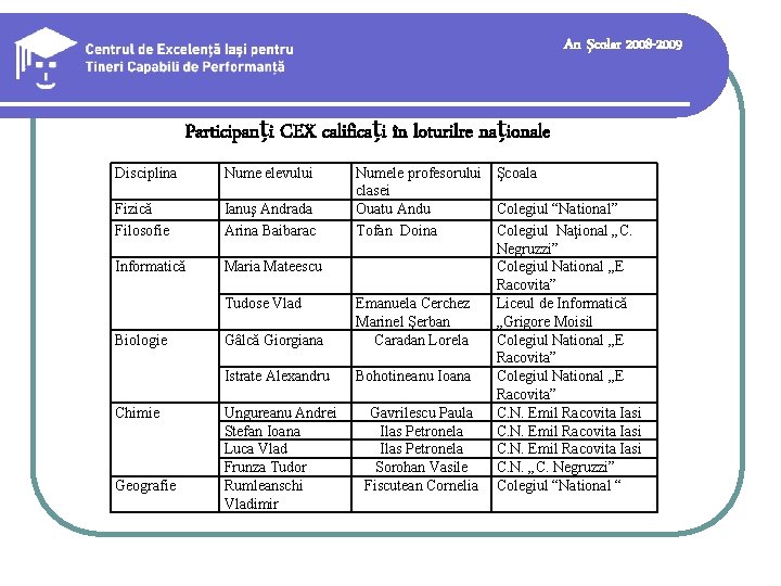 An şcolar 2008 -2009 Participanți CEX calificați în loturilre naționale Disciplina Nume elevului Fizică