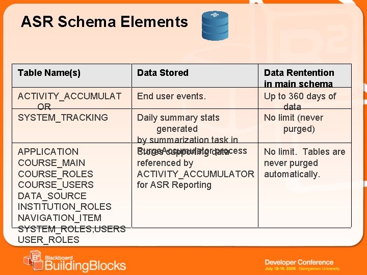 ASR Schema Elements Table Name(s) Data Stored ACTIVITY_ACCUMULAT OR SYSTEM_TRACKING End user events. APPLICATION ASR Schema Elements Table Name(s) Data Stored ACTIVITY_ACCUMULAT OR SYSTEM_TRACKING End user events. APPLICATION