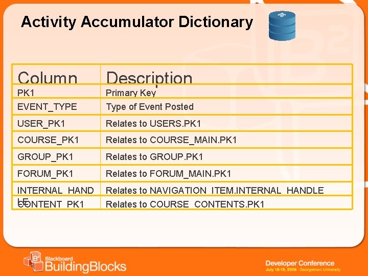 Activity Accumulator Dictionary Column Description USER_PK 1 Relates to USERS. PK 1 COURSE_PK 1 Activity Accumulator Dictionary Column Description USER_PK 1 Relates to USERS. PK 1 COURSE_PK 1