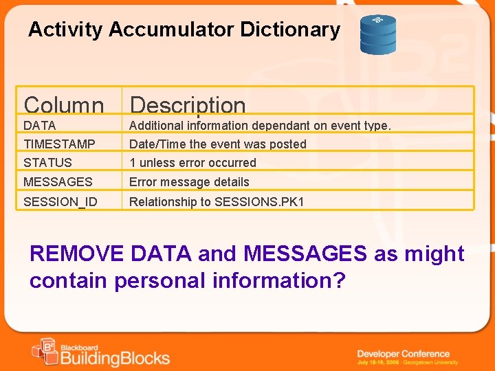 Activity Accumulator Dictionary Column Description DATA Additional information dependant on event type. TIMESTAMP STATUS Activity Accumulator Dictionary Column Description DATA Additional information dependant on event type. TIMESTAMP STATUS