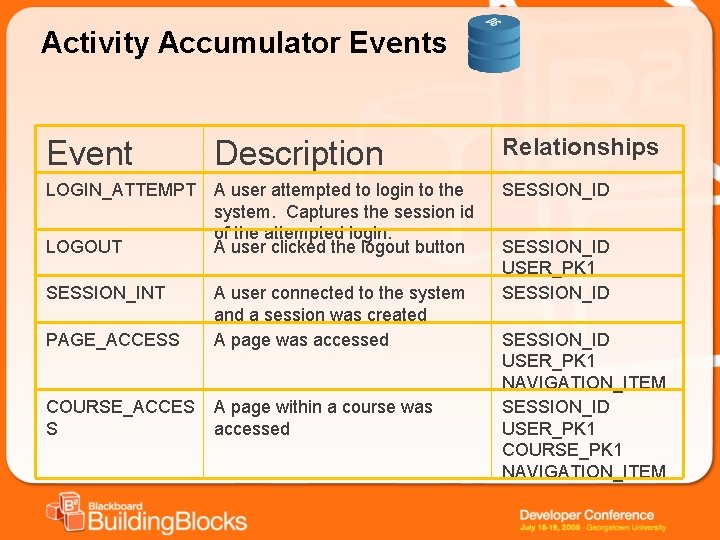 Activity Accumulator Events Event Description Relationships LOGIN_ATTEMPT A user attempted to login to the Activity Accumulator Events Event Description Relationships LOGIN_ATTEMPT A user attempted to login to the
