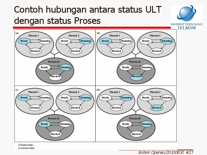 Contoh hubungan antara status ULT dengan status Proses Sistem Operasi/20100830 #27 