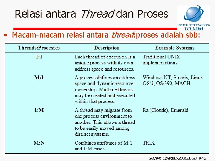 Relasi antara Thread dan Proses • Macam-macam relasi antara thread: proses adalah sbb: Sistem