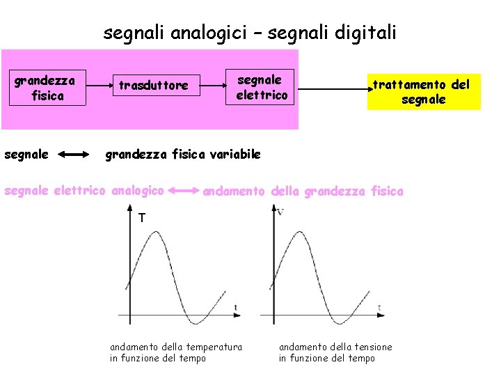 segnali analogici – segnali digitali grandezza fisica segnale trasduttore segnale elettrico trattamento del segnale