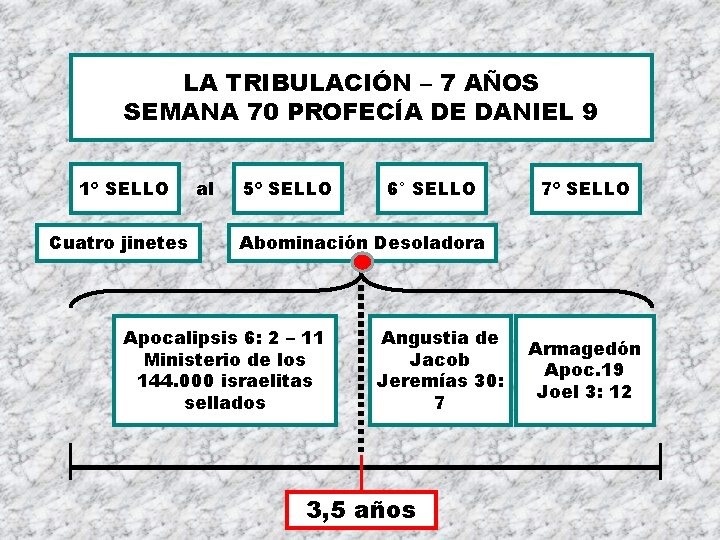 LA TRIBULACIÓN – 7 AÑOS SEMANA 70 PROFECÍA DE DANIEL 9 1º SELLO Cuatro