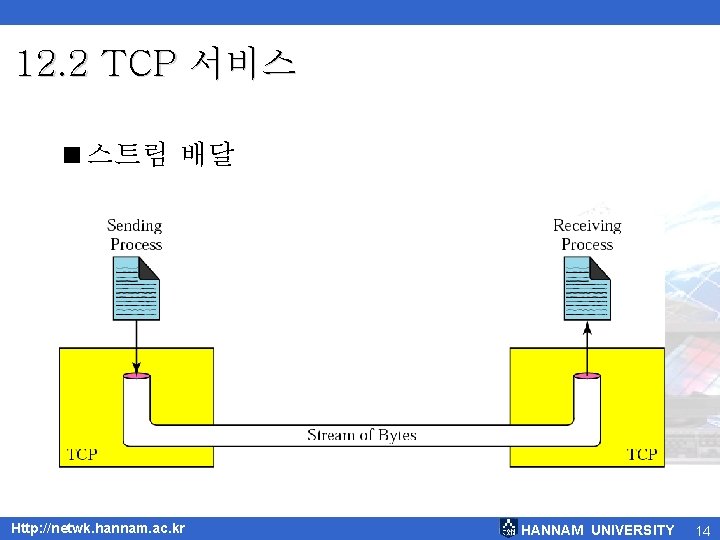 12. 2 TCP 서비스 <스트림 배달 Http: //netwk. hannam. ac. kr HANNAM UNIVERSITY 14