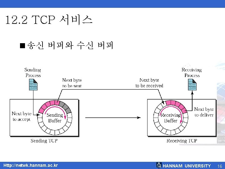 12. 2 TCP 서비스 <송신 버퍼와 수신 버퍼 Http: //netwk. hannam. ac. kr HANNAM