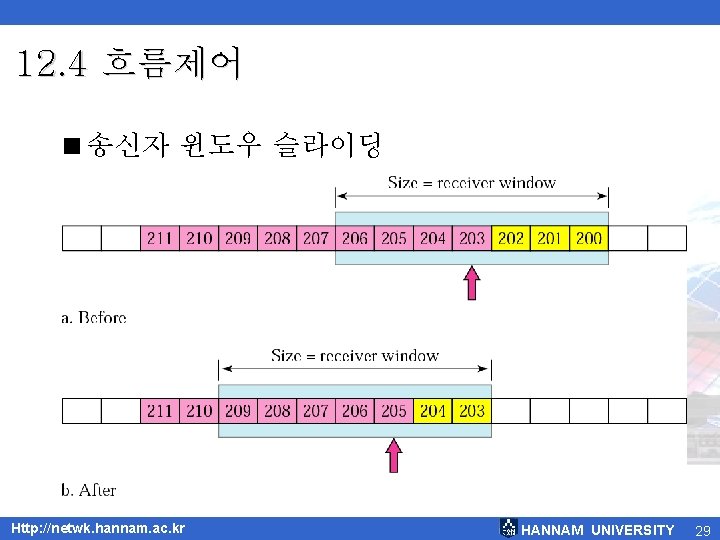 12. 4 흐름제어 <송신자 윈도우 슬라이딩 Http: //netwk. hannam. ac. kr HANNAM UNIVERSITY 29