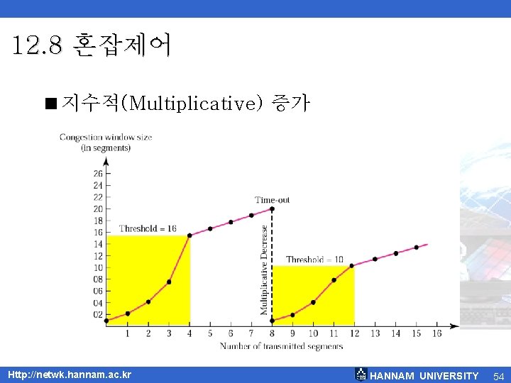 12. 8 혼잡제어 <지수적(Multiplicative) 증가 Http: //netwk. hannam. ac. kr HANNAM UNIVERSITY 54 