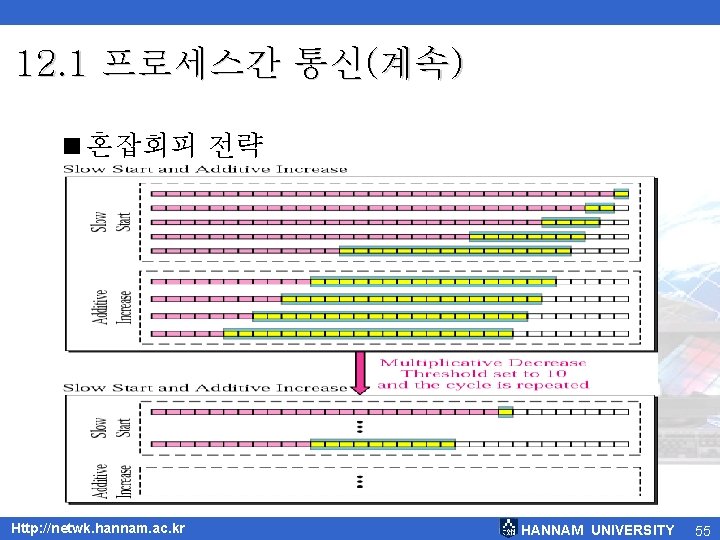 12. 1 프로세스간 통신(계속) <혼잡회피 전략 Http: //netwk. hannam. ac. kr HANNAM UNIVERSITY 55