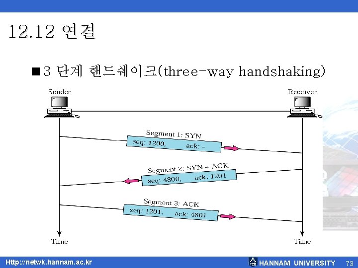 12. 12 연결 <3 단계 핸드쉐이크(three-way handshaking) Http: //netwk. hannam. ac. kr HANNAM UNIVERSITY