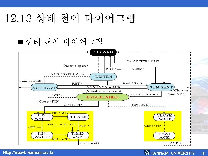 12. 13 상태 천이 다이어그램 <상태 천이 다이어그램 Http: //netwk. hannam. ac. kr HANNAM