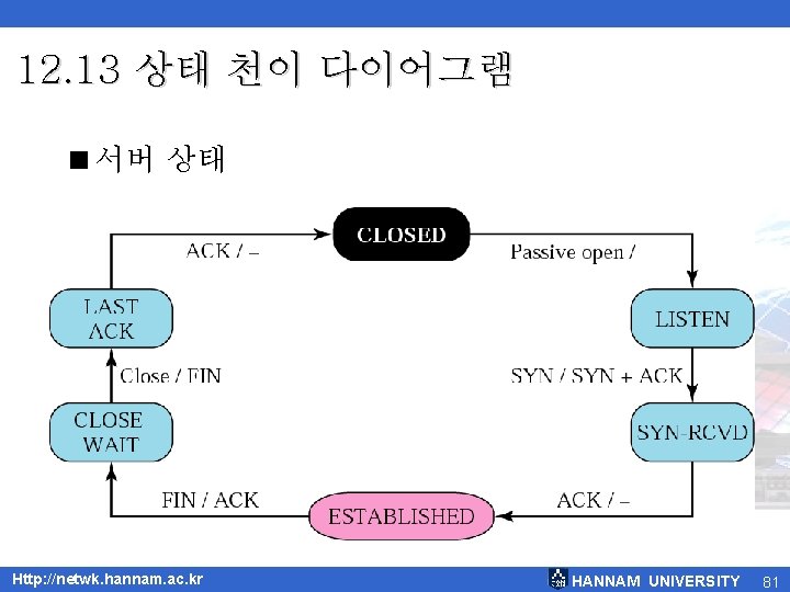 12. 13 상태 천이 다이어그램 <서버 상태 Http: //netwk. hannam. ac. kr HANNAM UNIVERSITY