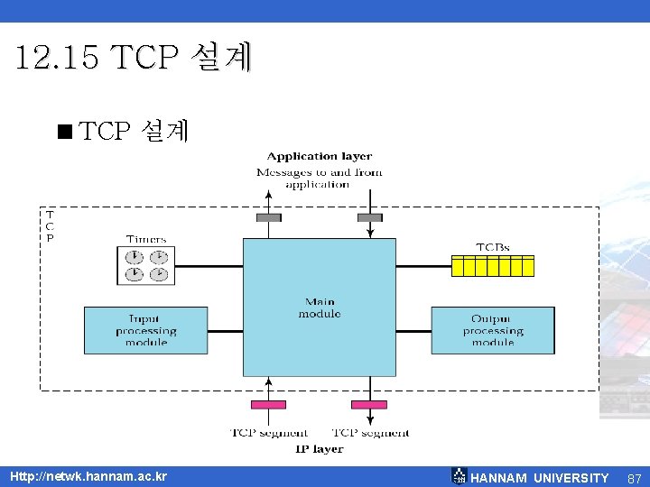 12. 15 TCP 설계 <TCP 설계 Http: //netwk. hannam. ac. kr HANNAM UNIVERSITY 87