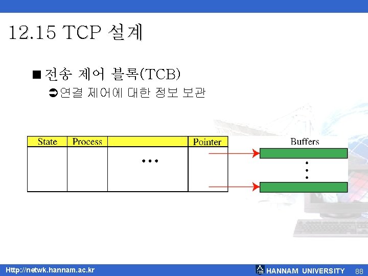 12. 15 TCP 설계 <전송 제어 블록(TCB) Ü연결 제어에 대한 정보 보관 Http: //netwk.