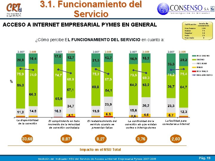 3. 1. Funcionamiento del Servicio ACCESO A INTERNET EMPRESARIAL PYMES EN GENERAL ¿Cómo percibe