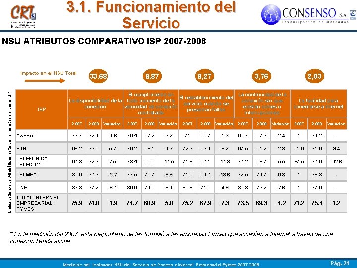 3. 1. Funcionamiento del Servicio NSU ATRIBUTOS COMPARATIVO ISP 2007 -2008 Datos ordenados Alfabéticamente