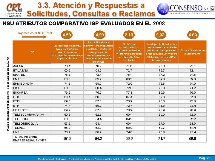 3. 3. Atención y Respuestas a Solicitudes, Consultas o Reclamos NSU ATRIBUTOS COMPARATIVO ISP