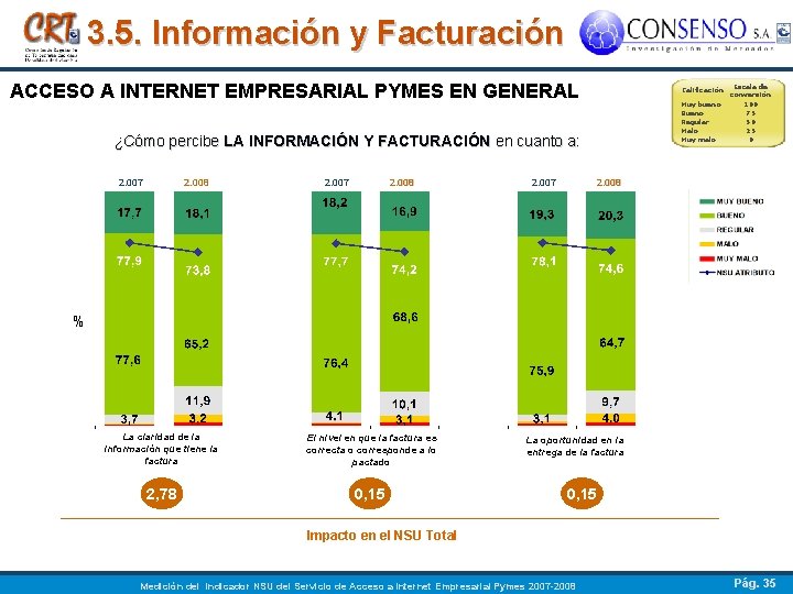 3. 5. Información y Facturación ACCESO A INTERNET EMPRESARIAL PYMES EN GENERAL ¿Cómo percibe