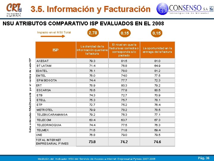 3. 5. Información y Facturación NSU ATRIBUTOS COMPARATIVO ISP EVALUADOS EN EL 2008 Impacto