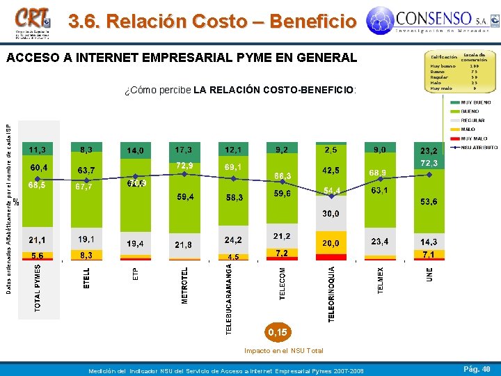 3. 6. Relación Costo – Beneficio ACCESO A INTERNET EMPRESARIAL PYME EN GENERAL Datos