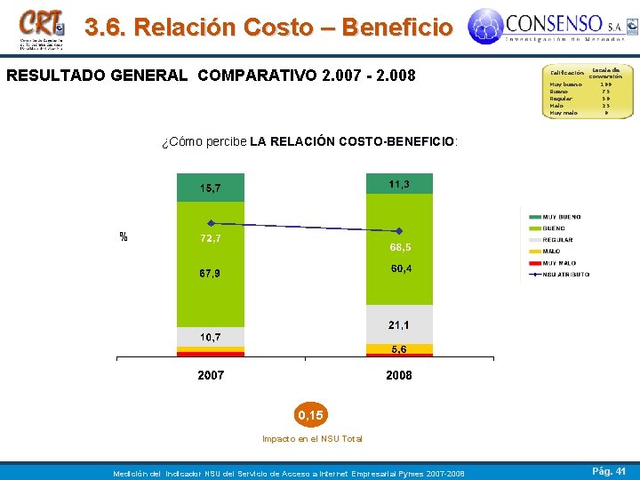 3. 6. Relación Costo – Beneficio RESULTADO GENERAL COMPARATIVO 2. 007 - 2. 008