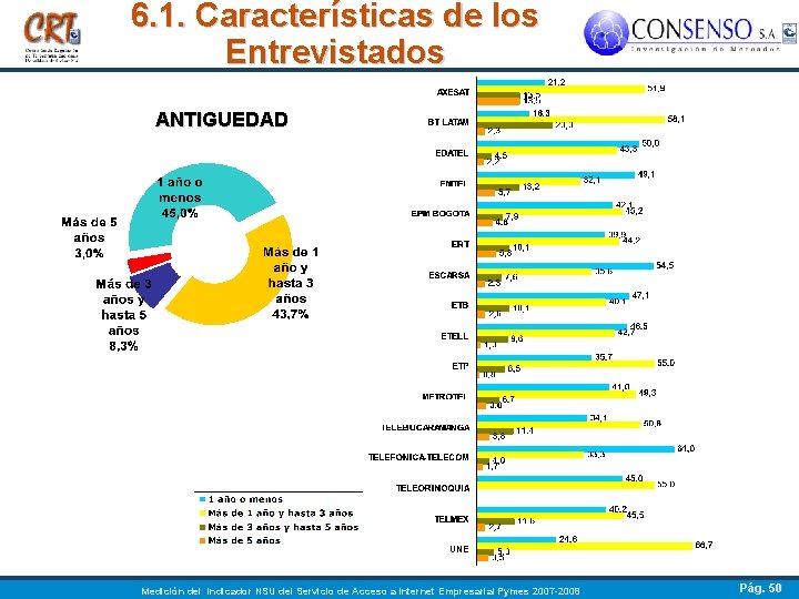 6. 1. Características de los Entrevistados ANTIGUEDAD Medición del indicador NSU del Servicio de