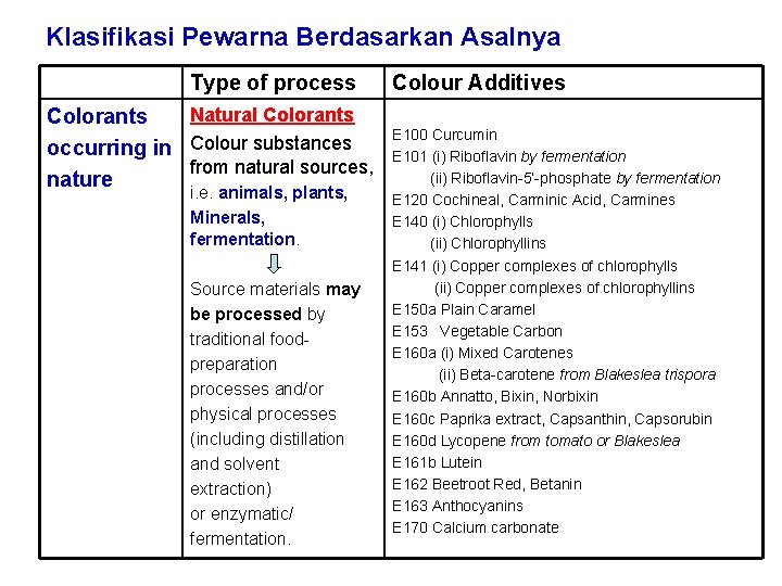 Klasifikasi Pewarna Berdasarkan Asalnya Type of process Natural Colorants occurring in Colour substances from