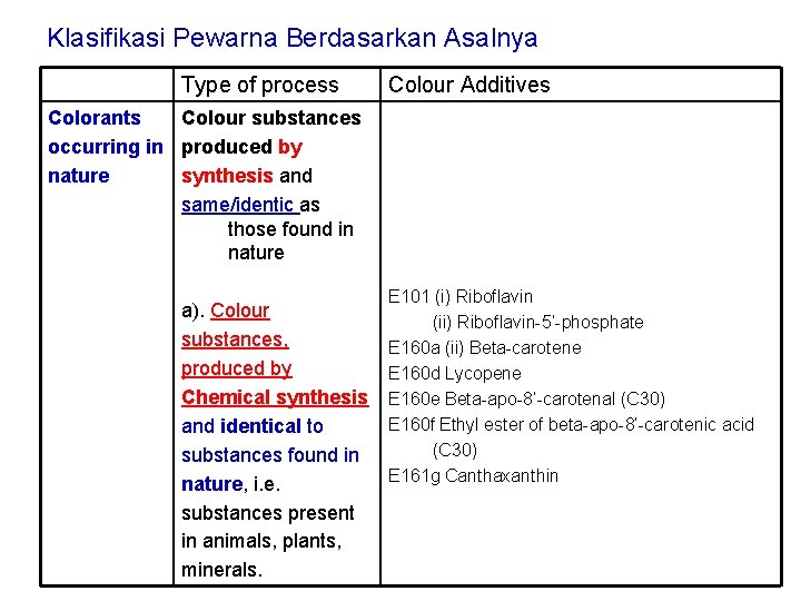 Klasifikasi Pewarna Berdasarkan Asalnya Type of process Colour Additives Colorants Colour substances occurring in