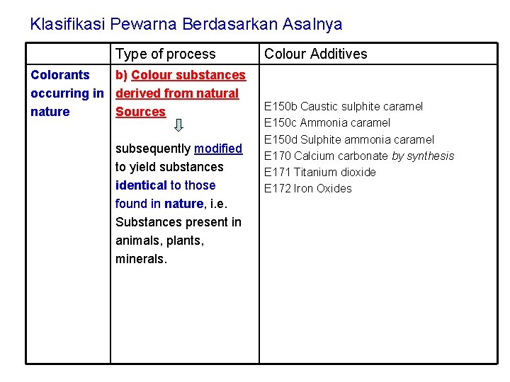 Klasifikasi Pewarna Berdasarkan Asalnya Type of process Colorants b) Colour substances occurring in derived