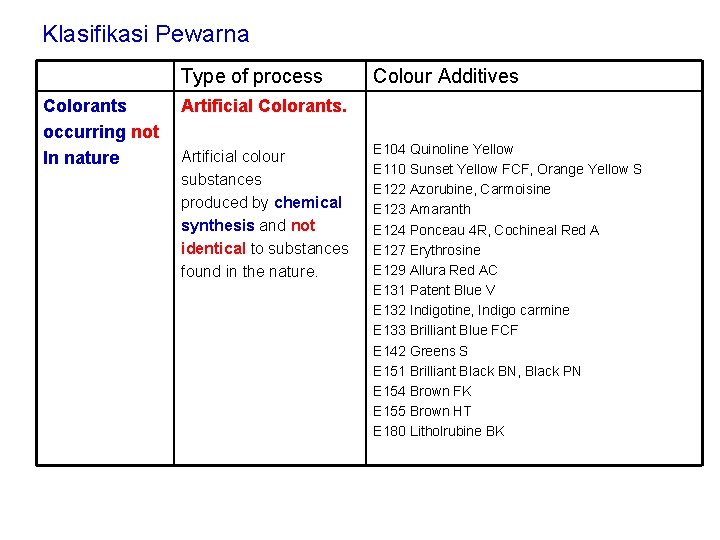 Klasifikasi Pewarna Type of process Colorants occurring not In nature Colour Additives Artificial Colorants.