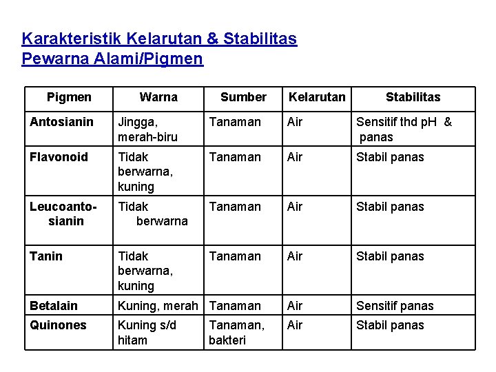 Karakteristik Kelarutan & Stabilitas Pewarna Alami/Pigmen Warna Sumber Antosianin Jingga, merah-biru Tanaman Air Sensitif