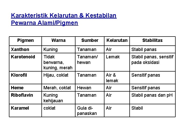Karakteristik Kelarutan & Kestabilan Pewarna Alami/Pigmen Warna Xanthon Kuning Karotenoid Sumber Tanaman Kelarutan Stabilitas