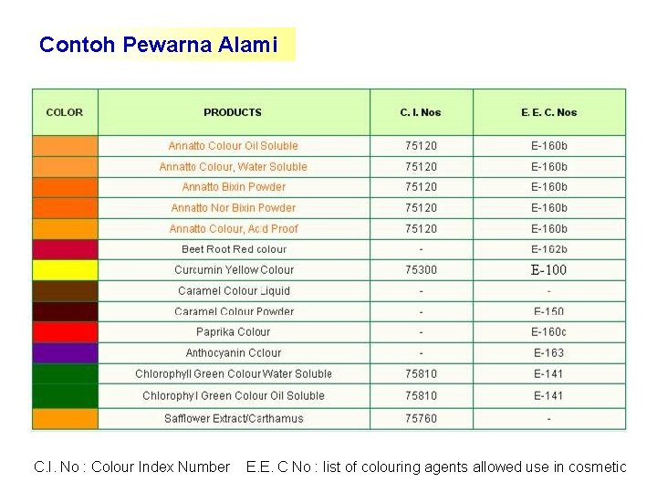 Contoh Pewarna Alami C. I. No : Colour Index Number E. E. C No