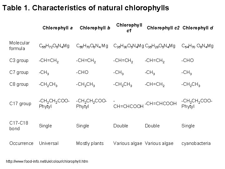 Table 1. Characteristics of natural chlorophylls Chlorophyll a Chlorophyll b Chlorophyll c 2 Chlorophyll