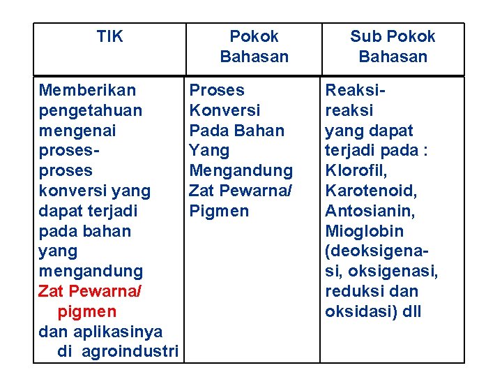 TIK Memberikan pengetahuan mengenai proses konversi yang dapat terjadi pada bahan yang mengandung Zat