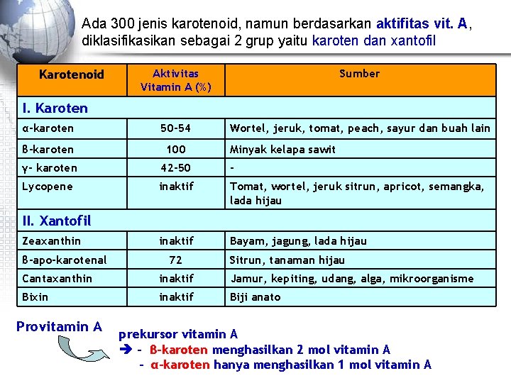 Ada 300 jenis karotenoid, namun berdasarkan aktifitas vit. A, diklasifikasikan sebagai 2 grup yaitu
